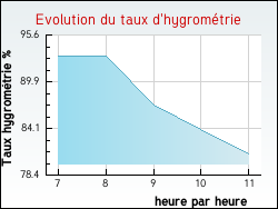 Evolution du taux d'hygrométrie de la ville L'Hôpital-le-Mercier